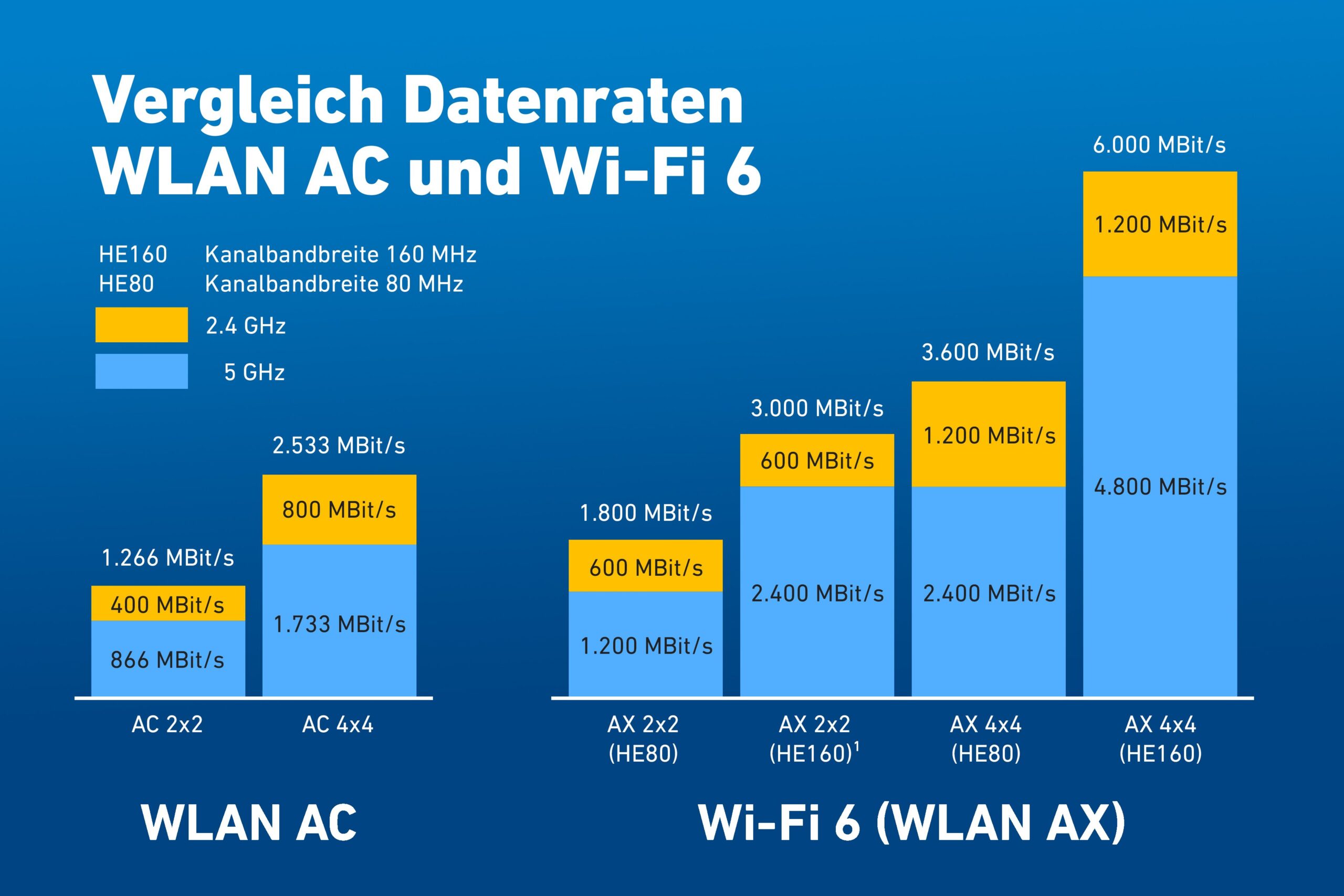 Netzwerkspezialist AVM klärt auf: Wi-Fi 6 - Was bringt der neue WLAN-Standard?
